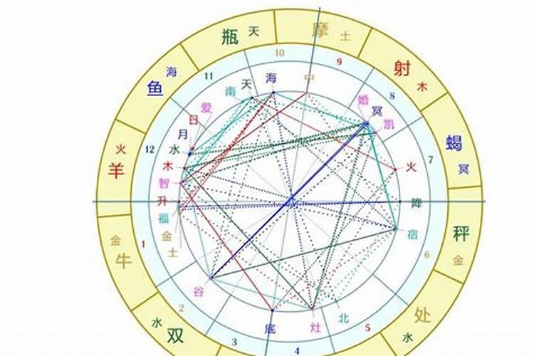 怎么看自己的命宫主星