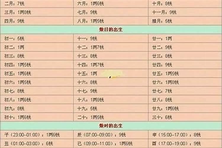 称命法算命几钱几两