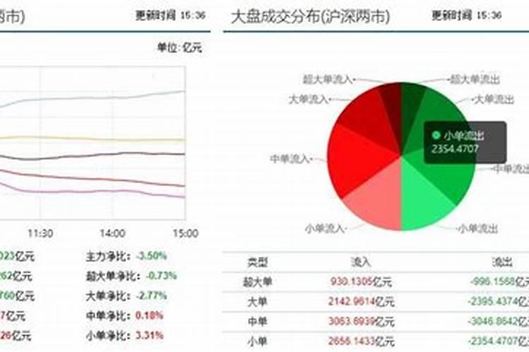 怎么看大盘资金是流入还是流出呢