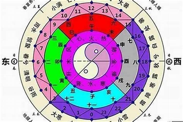 八字排盘怎么