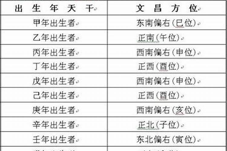 文昌位最准确的查法