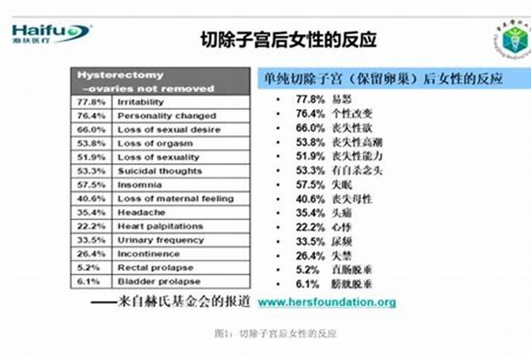 梦见子宫切除了的预兆