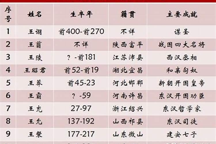 高分求王姓的最佳笔画配置,2009年5月24日17时生!