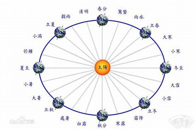 二十四节气分别是什么？分别对应几月几号？来历是什么？