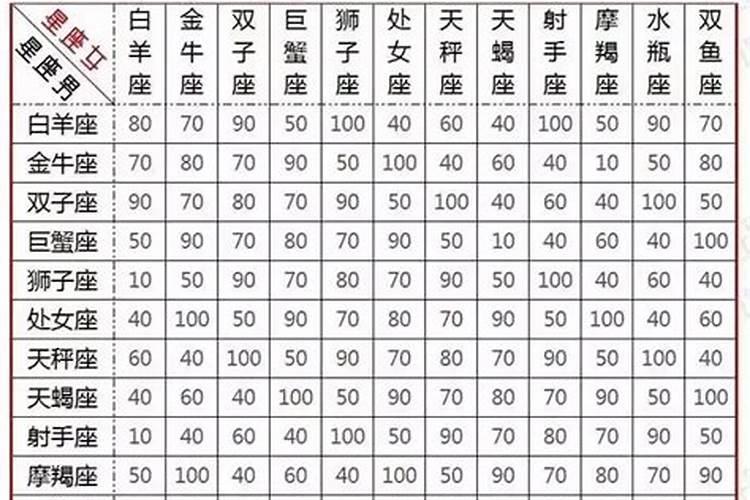 星座结婚率5000对夫妻