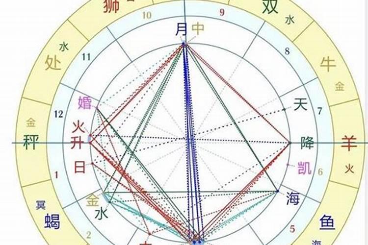 一分钟教你观星盘,看完学会自己看运势!