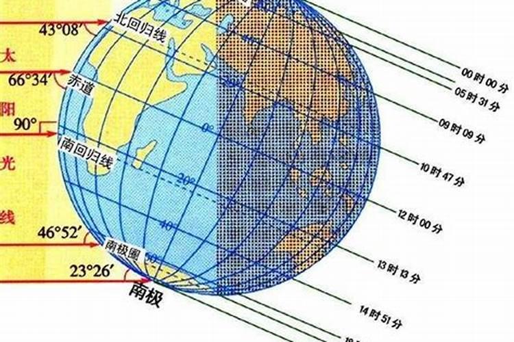 地球绕转时,春、夏、秋、冬分别在哪个位置