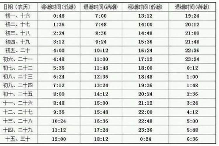 2019八月十五东海退潮什么时候