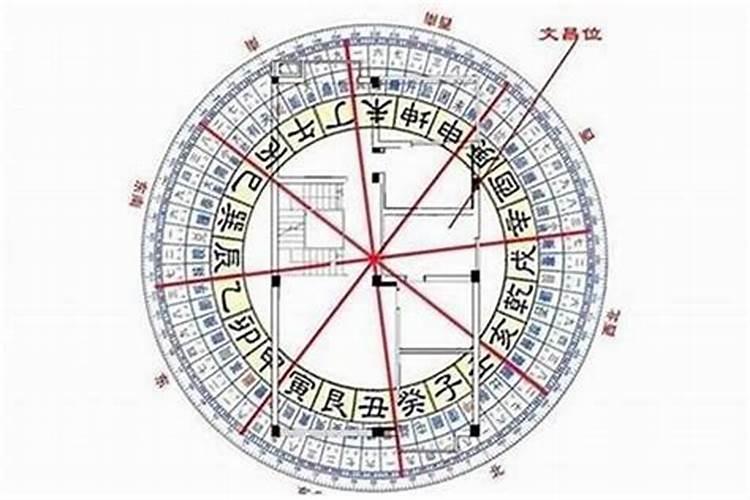 找文昌位方法口诀