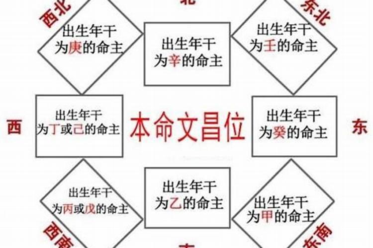 家中文昌位在什么位置