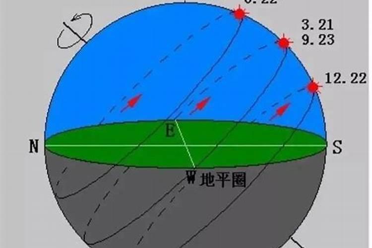 太阳直射点周年运动的规律