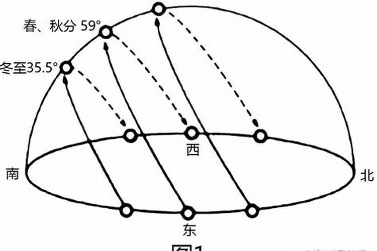 太阳出来的快慢和什么有关系？