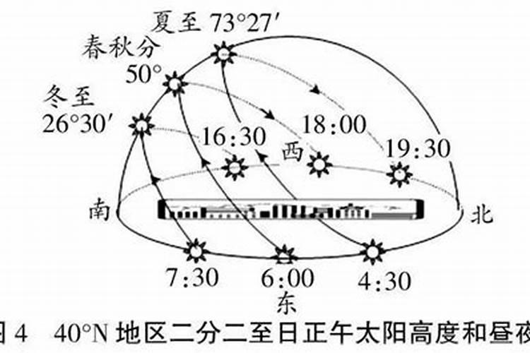 冬至过后太阳是否升高了？