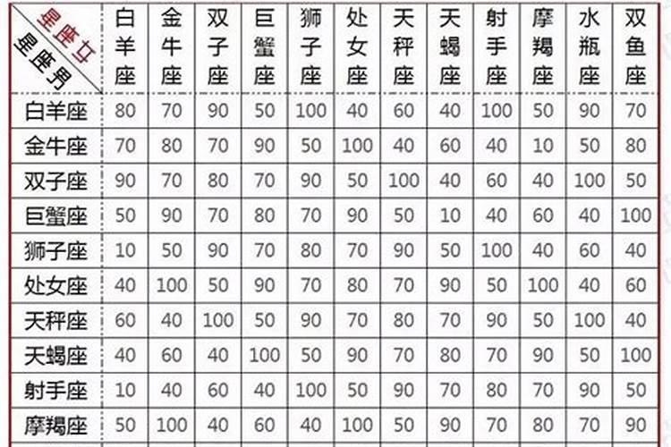 摩羯座和哪个星座最配