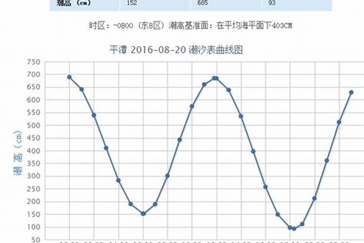 海水涨落潮时间表是怎样的？
