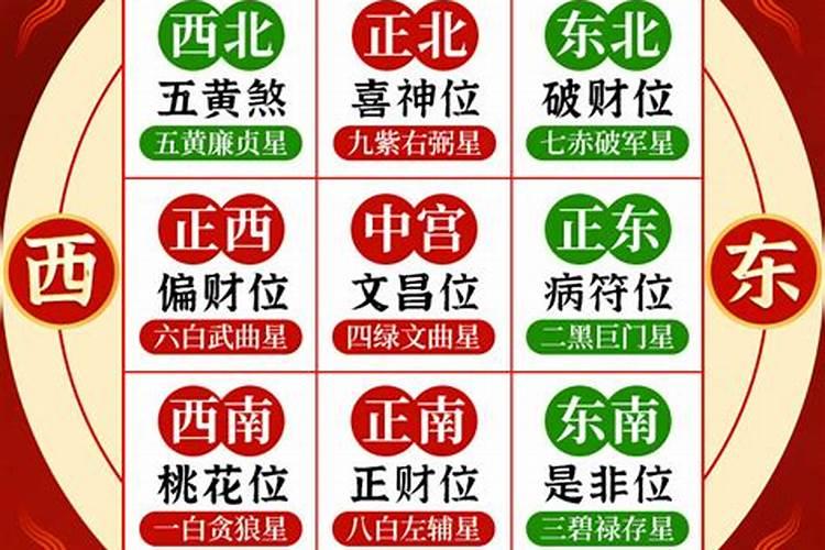 2023年文昌位在哪个方位？
