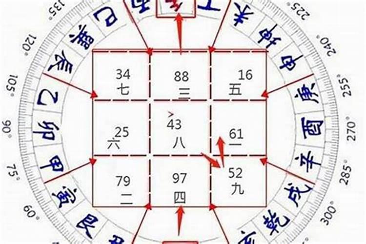 【易学篇】九宫飞星2024新年居家风水方位吉凶布局