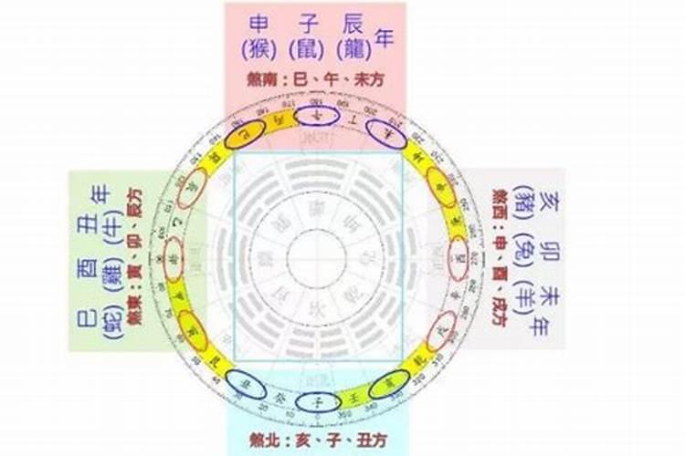 玄空易卦择结婚日是否忌三煞五黄戊己都天