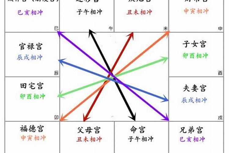 命理说中震宫是什么意思