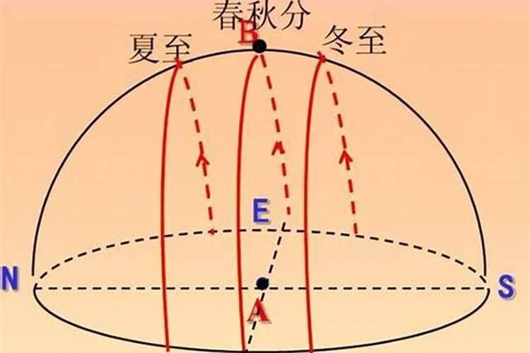 求解,夏至日,北纬十度某地点,太阳东北升西北落,此时太阳运动的状