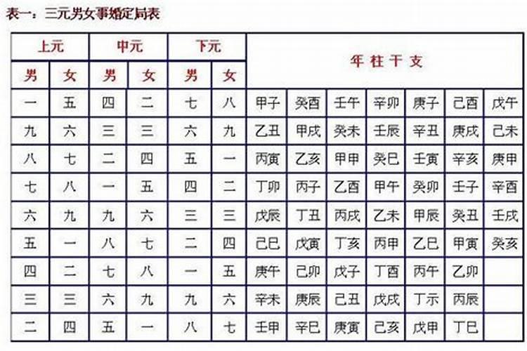 男女配宫计算方法,合婚怎么算？