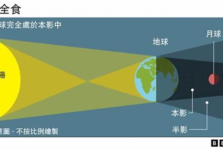 听说1997年中秋节晚上有月食,哪天北京有看到吗？请前辈方家指点。百...
