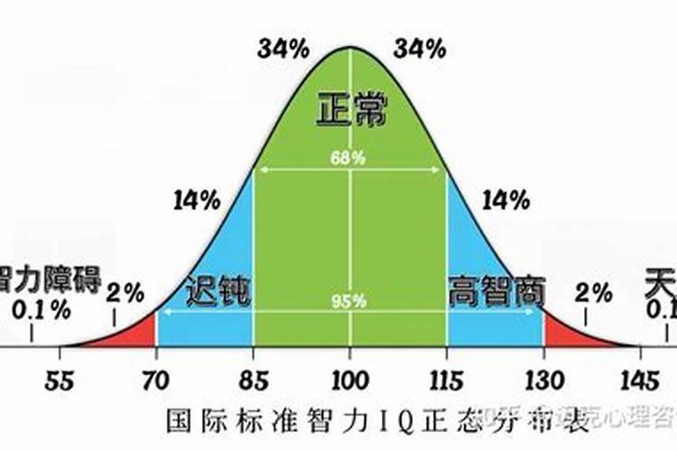 普通人的智商的多少？多少以上属于天才？要测自己的智商要怎么测？