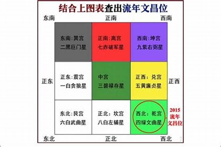 本命文昌位怎么找？