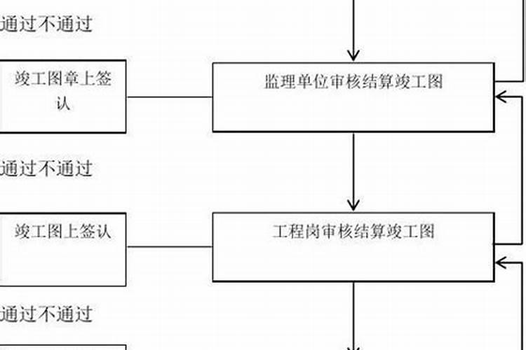 监管系统竣工几个步骤