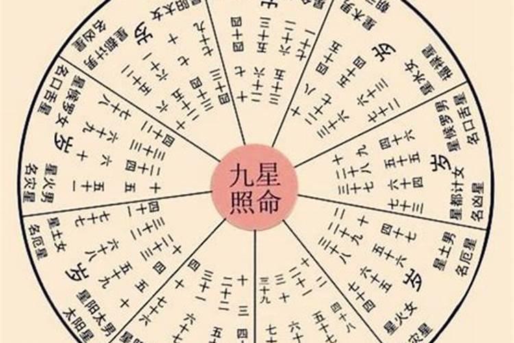 九星流年法
