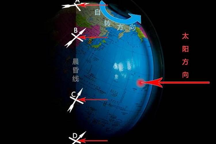 北回归线上,夏至日太阳视运动是什么样的