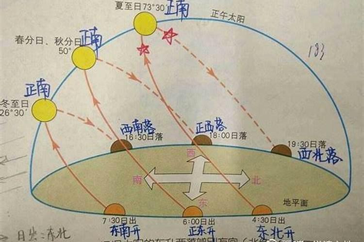 北回归线上,夏至日太阳视运动是什么样的
