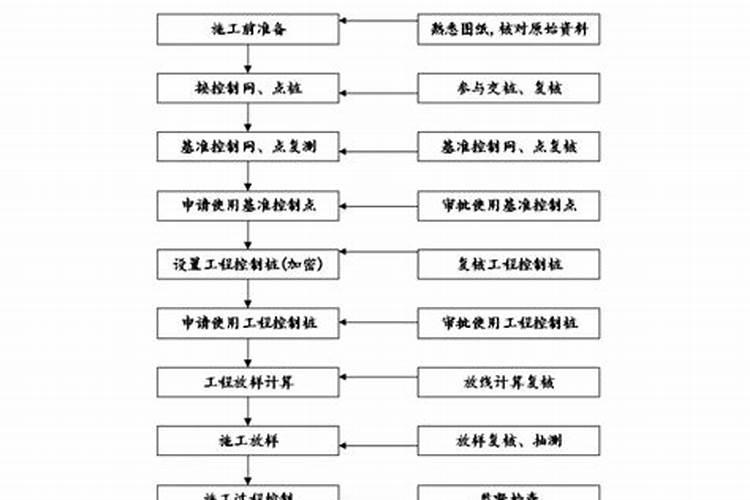 工地开工如何拜神