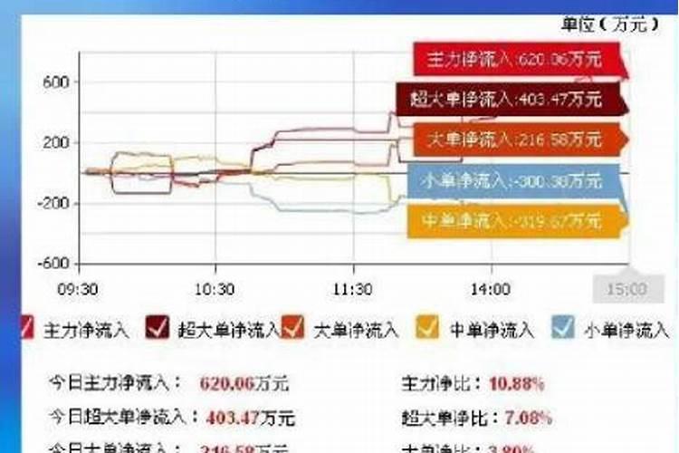 股市怎么看主力资金的流向？