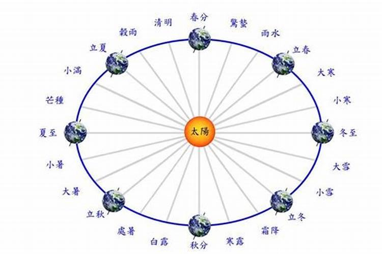 冬至以后太阳是不是慢慢升高？