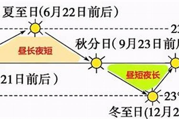 冬至日和夏至日北京日出日落的时间？