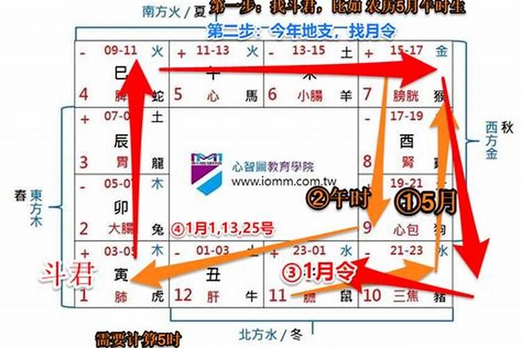 紫微斗数流月