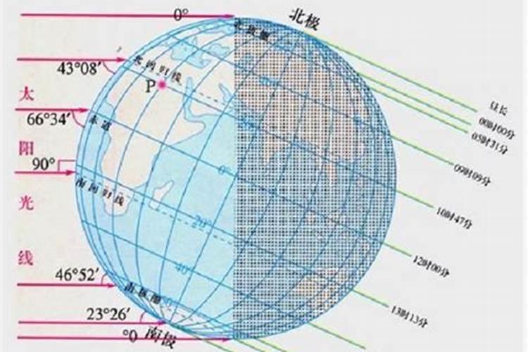 一年中太阳最斜射为什么是冬至日