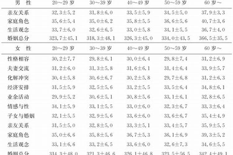 上中下等婚图表,需知男女的婚宫数、属相宫位？