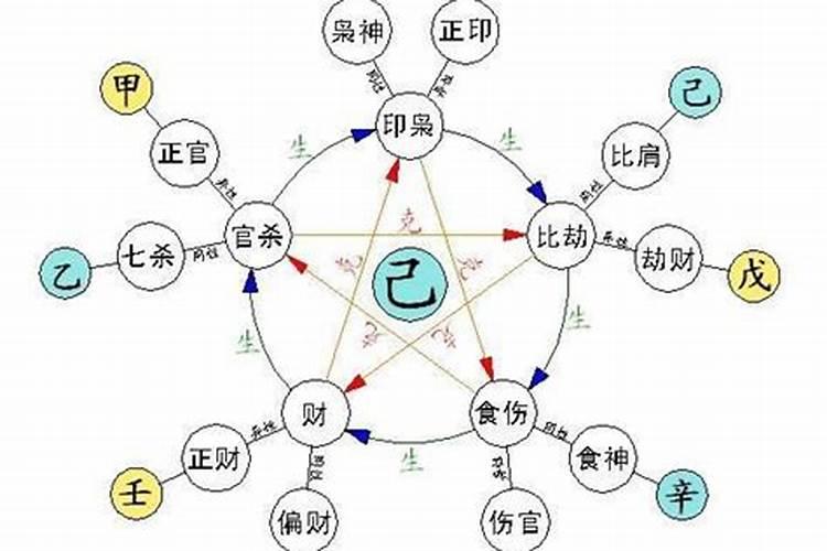 十神,五行为论命的切入点