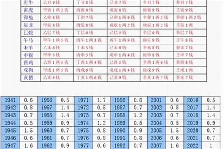 生辰八字算命几斤几两对照表