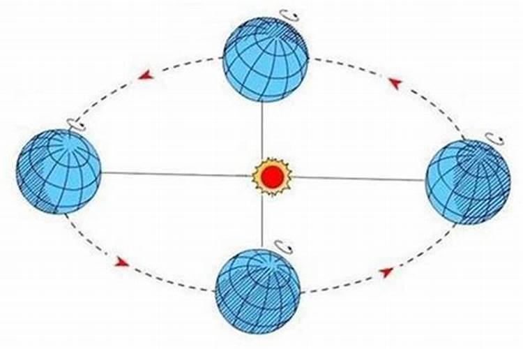 地球离太阳最近和最远是什么时候