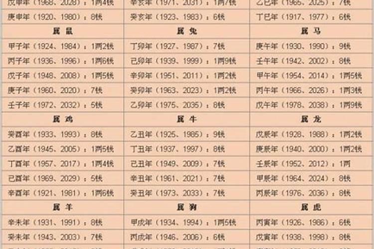 生辰八字算命几斤几两对照表？