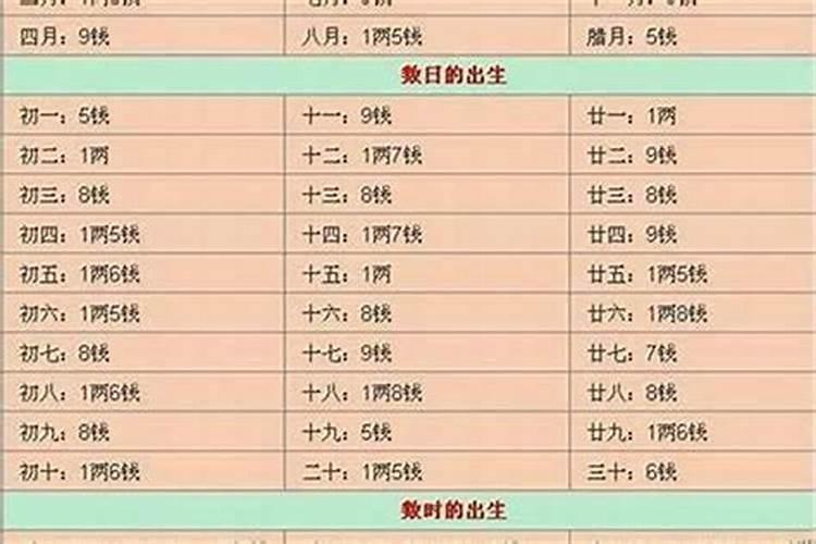 称骨算命对照表及详解男命