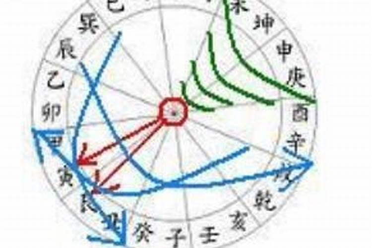 四柱预测中什么叫“马奔财乡”？
