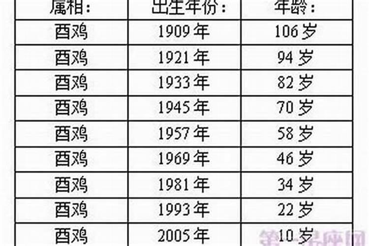 属鸡的今年多大年龄