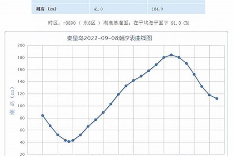 秦皇岛七月十五落潮是几点呢,因为我们想带孩子去挖小螃蟹,谢谢了百度...