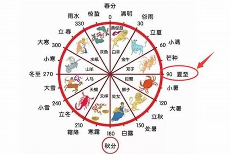 夏至这一天太阳直射在哪里 夏至的俗语