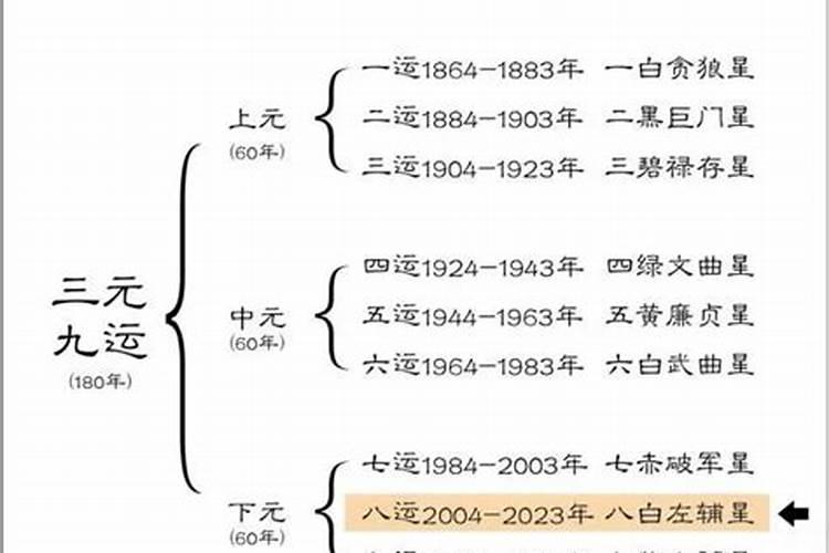 九运做什么行业发财,风水学家称的“三元九运”是什么意思？