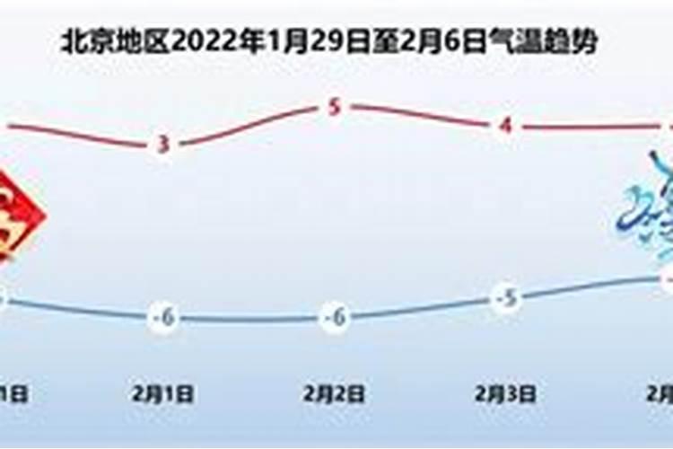 2月9日除夕日北京气温继续回升 最高气温将达8℃
